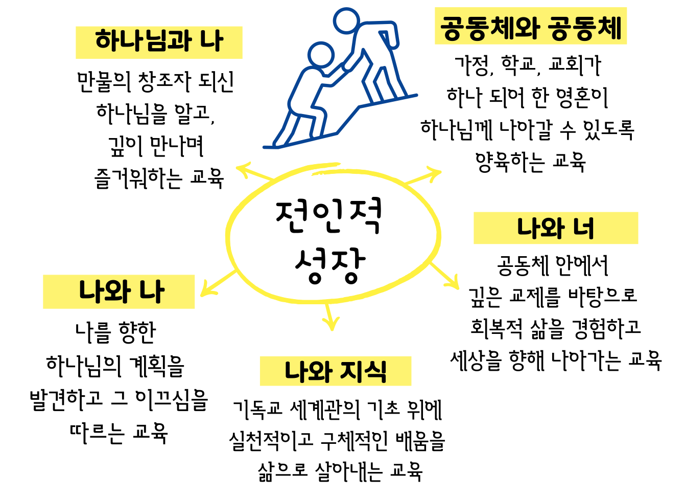 전인적 성장을 중심으로 하나님과 나, 나와 나, 나와 너, 나와 지식, 공동체와 공동체가 연결된 책자 원본 그림